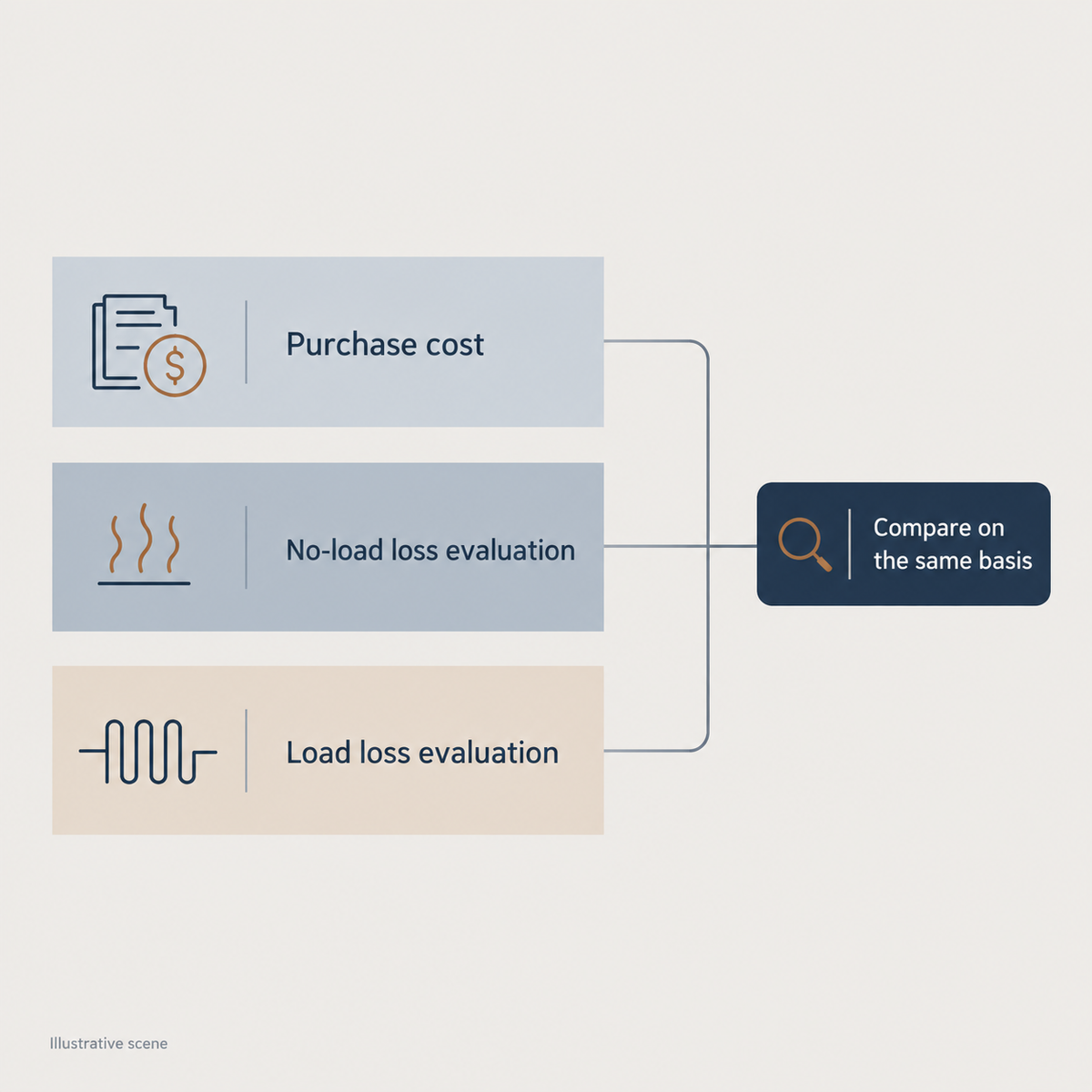 Transformer Loss Capitalization: How to Evaluate Bids